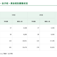 男子校・女子校・男女校別募集状況