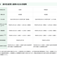 島外生徒受入選考のおもな日程等