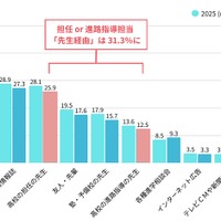 入学した大学を知ったきっかけ（MA）