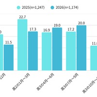 大学入試に利用した外部検定（級・スコア）の「取得時期」（SA）