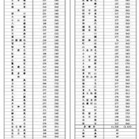 令和9年度都立高等学校等第一学年生徒募集人員