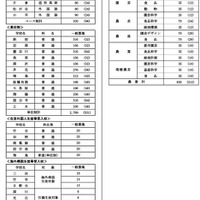 令和9年度都立高等学校等第一学年生徒募集人員