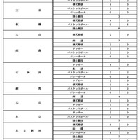 令和9年度都立高等学校等第一学年生徒募集人員