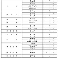 令和9年度都立高等学校等第一学年生徒募集人員