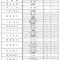 令和9年度都立高等学校等第一学年生徒募集人員