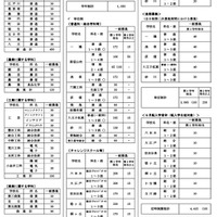 令和9年度都立高等学校等第一学年生徒募集人員