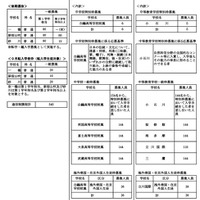 令和9年度都立高等学校等第一学年生徒募集人員