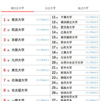 大学人気ランキング2026年9月版…関学や兵庫県立大が上昇