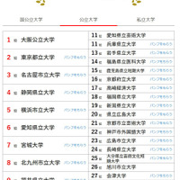 大学人気ランキング全国版（9月30日集計）公立大学