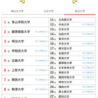 大学人気ランキング全国版（9月30日集計）私立大学