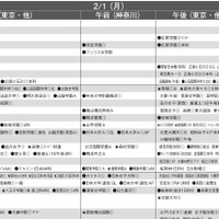 予想偏差値10月版（女子・2月1日）