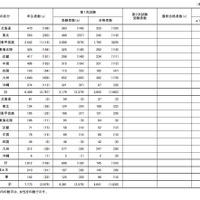 国家公務員採用一般職試験（高卒者試験）実施状況　2026年度