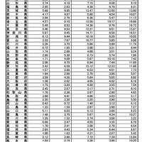 インフルエンザ定点あたり報告数推移
