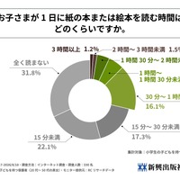 子供が1日に紙の本または絵本を読む時間はどのくらいか