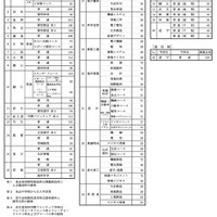 令和9年度 福井県立高等学校入学者選抜に係る募集学科および募集定員