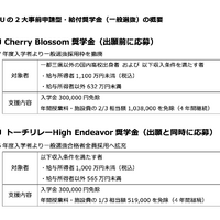 国際基督教大学の2大事前申請型・給付奨学金（一般選抜）の概要
