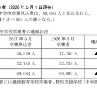 中学校卒業見込者（2026年5月1日現在）