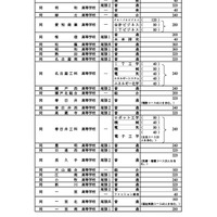 全日制課程の募集人員