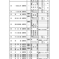 全日制課程の募集人員
