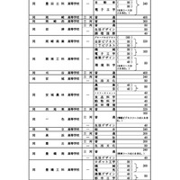 全日制課程の募集人員