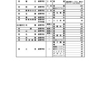 全日制課程の募集人員