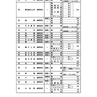 全日制課程の募集人員