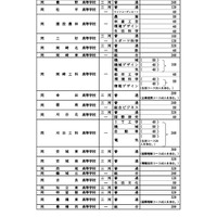 全日制課程の募集人員