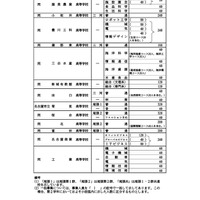 全日制課程の募集人員