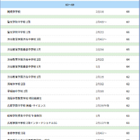 【中学受験2027】サピックス小学部 上位校偏差値＜2026年9月＞　※偏差値50以上のリストは記事内のリンクより遷移