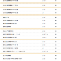 【中学受験2027】サピックス小学部 上位校偏差値＜2026年9月＞　※偏差値50以上のリストは記事内のリンクより遷移