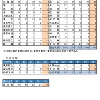 大学合格状況