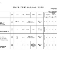 2026年度 3学期 編入・転入受け入れ校一覧（中学校）【女子校】