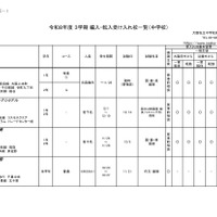 2026年度 3学期 編入・転入受け入れ校一覧（中学校）【共学校】