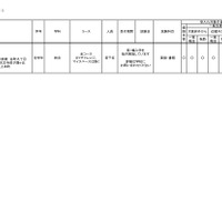 2026年度 3学期 編入・転入受け入れ校一覧（高校）【通信制・単位制】