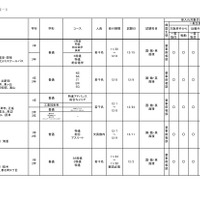 2026年度 3学期 編入・転入受け入れ校一覧（高校）【共学校】