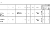 2026年度 3学期 編入・転入受け入れ校一覧（高校）【共学校】
