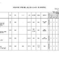 2026年度 3学期 編入・転入受け入れ校一覧（高校）【通信制・単位制】