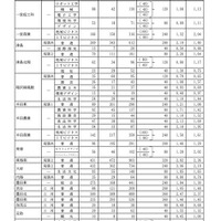 Aグループ・学校別の進学希望状況（公立全日制課程）