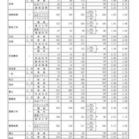 Aグループ・学校別の進学希望状況（公立全日制課程）