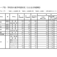 Aグループ・学校別の進学希望状況（公立全日制課程）