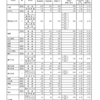 Bグループ・学校別の進学希望状況（公立全日制課程）