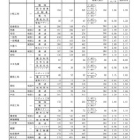 Bグループ・学校別の進学希望状況（公立全日制課程）