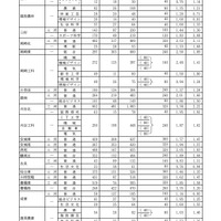 Bグループ・学校別の進学希望状況（公立全日制課程）
