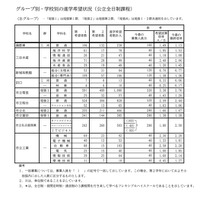 Bグループ・学校別の進学希望状況（公立全日制課程）
