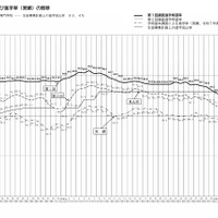 進学希望率および進学率（実績）の推移