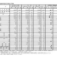 進路希望別卒業見込者数