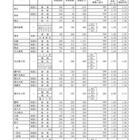 Aグループ・学校別の進学希望状況（公立全日制課程）