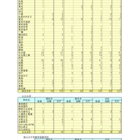 2026年大学等合格者数（国公立大学など）