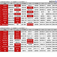 第4回合不合判定テスト第一志望登録者数ベスト10（女子併願パターン）