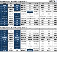 第4回合不合判定テスト第一志望登録者数ベスト10（男子併願パターン）